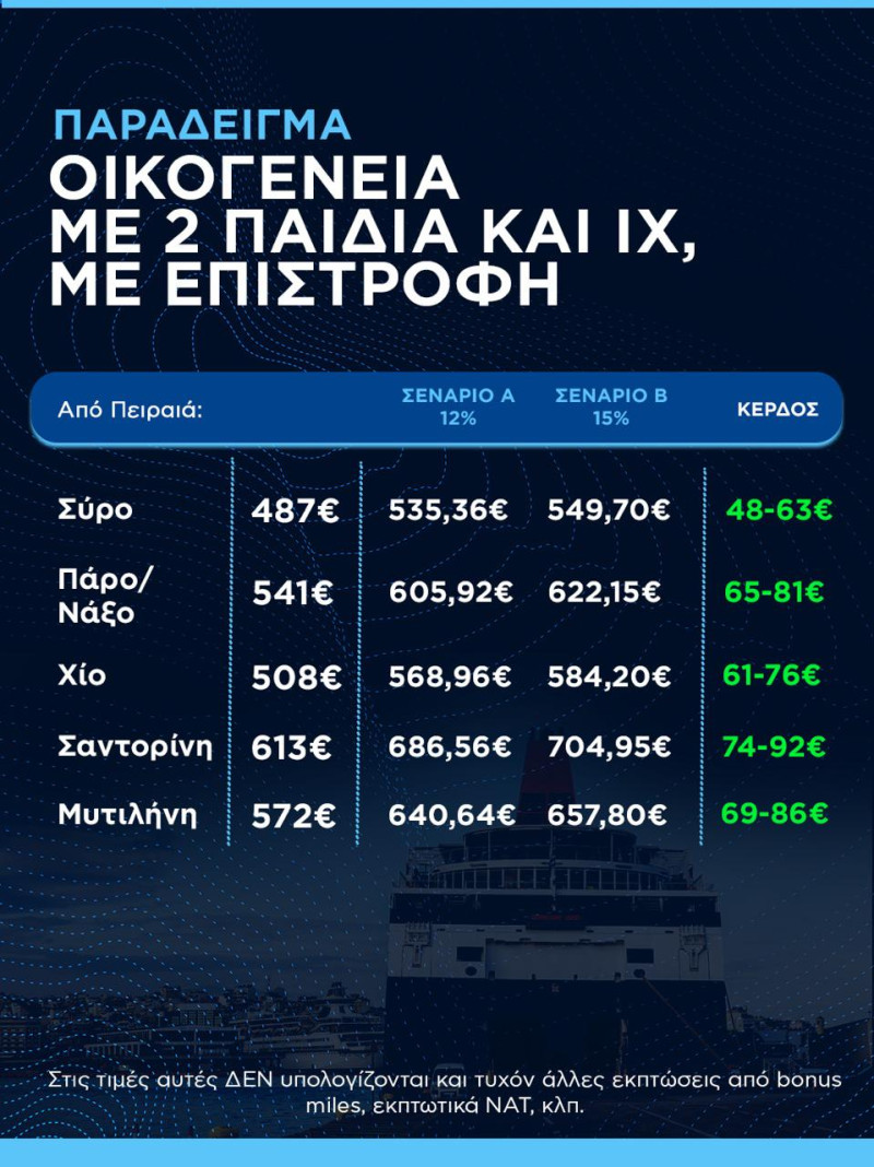 Καμμία αύξηση στα ακτοπλοϊκά εισιτήρια - Σταθερές τιμές όλο το καλοκαίρι