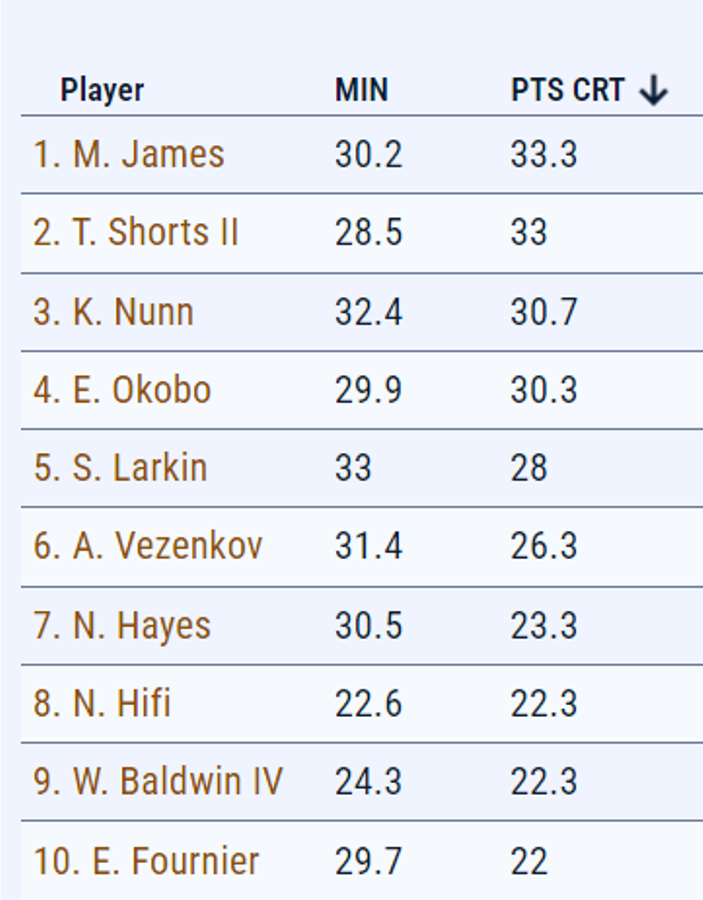 Ευρωλίγκα: Οι παίκτες με τη μεγαλύτερη συμμετοχή σε πόντους στα playoffs