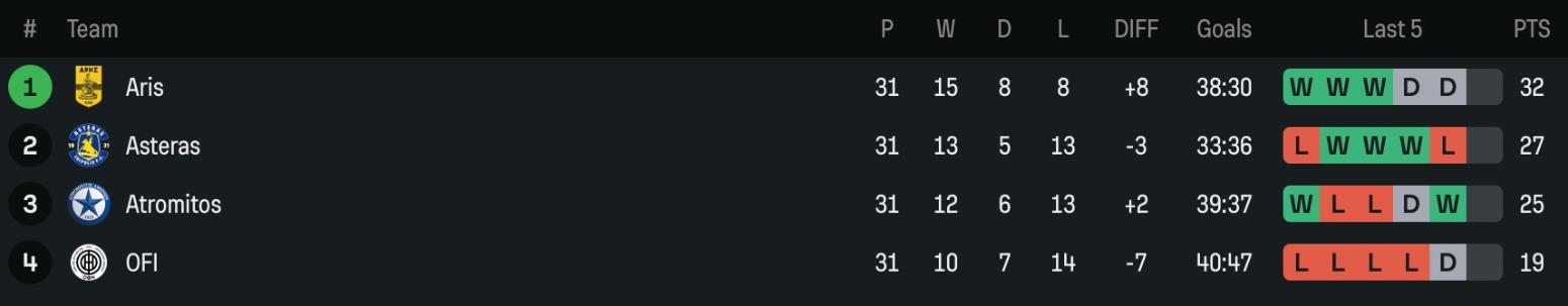 Βαθμολογία playoffs 5-8: Οριστικά πέμπτος ο Άρης και εν αναμονή του τελικού Κυπέλλου
