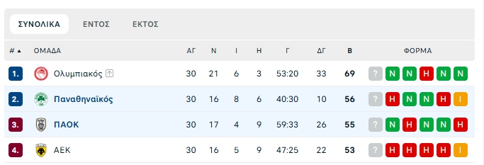 Stoiximan Super League: Τα σενάρια για την 2η που οδηγεί στο Champions League