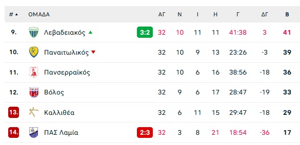 Stoiximan Super League: Η βαθμολογία των playouts