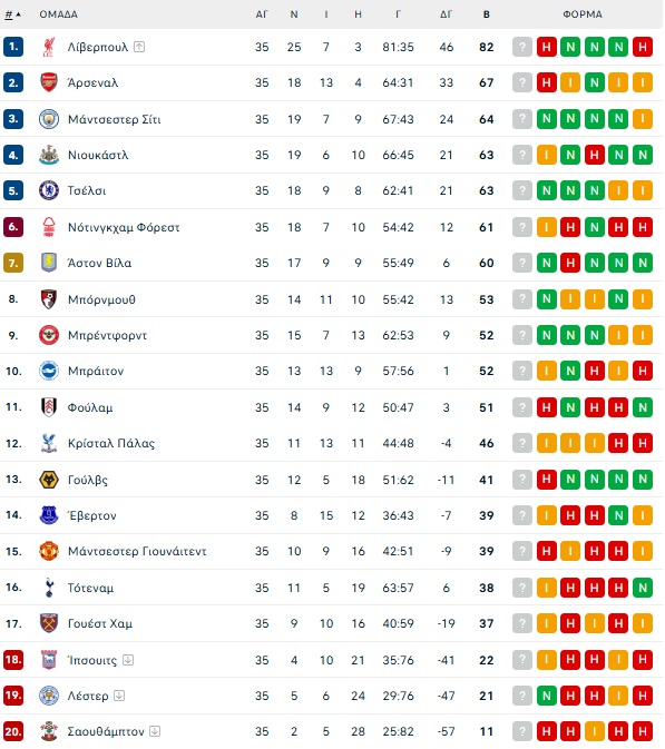 Premier League – 36η αγωνιστική:  Νιουκάστλ και Τσέλσι θα κάνουν τα πάντα για τα… αστέρια