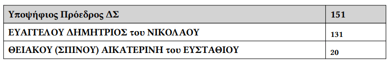 ΕΣΚΑ: Πανηγυρική εκλογή του Ευαγγέλου