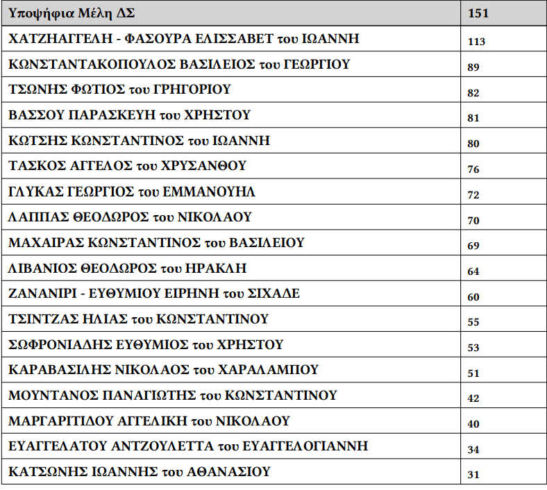 ΕΣΚΑ: Πανηγυρική εκλογή του Ευαγγέλου