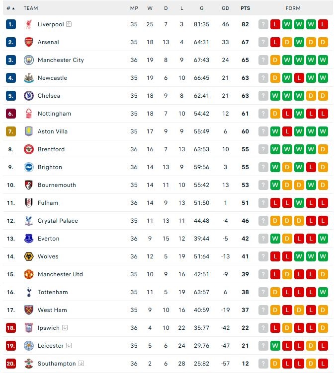 Σαουθάμπτον-Μάντσεστερ Σίτι 0-0: Γλίστρησε και αγχώνεται