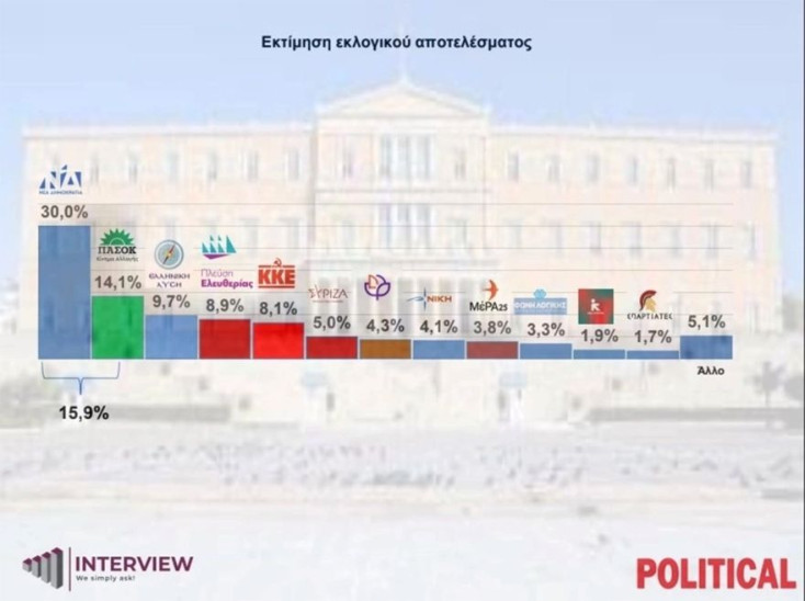 Δημοσκόπηση Interview: Ισχυρό προβάδισμα 15,9% για τη ΝΔ - Ξανά 2ο το ΠΑΣΟΚ
