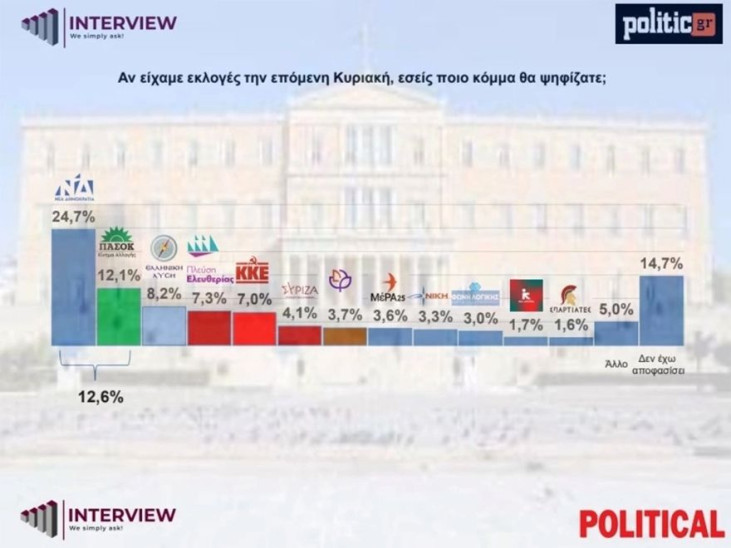 Δημοσκόπηση Interview: Ισχυρό προβάδισμα 15,9% για τη ΝΔ - Ξανά 2ο το ΠΑΣΟΚ