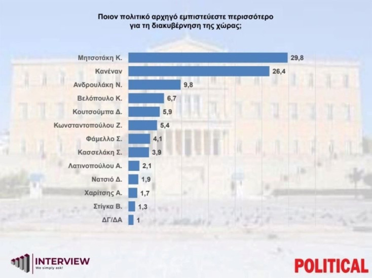 Δημοσκόπηση Interview: Ισχυρό προβάδισμα 15,9% για τη ΝΔ - Ξανά 2ο το ΠΑΣΟΚ