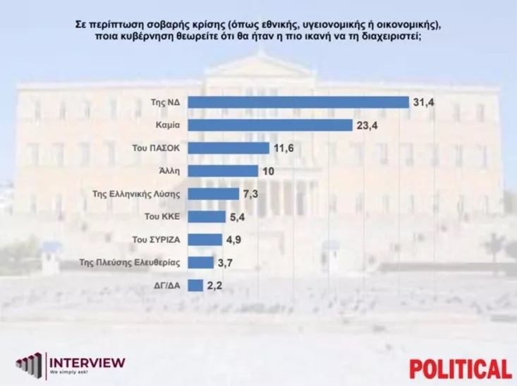 Δημοσκόπηση Interview: Ισχυρό προβάδισμα 15,9% για τη ΝΔ - Ξανά 2ο το ΠΑΣΟΚ