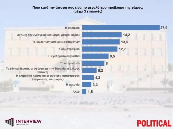 Δημοσκόπηση Interview: Ισχυρό προβάδισμα 15,9% για τη ΝΔ - Ξανά 2ο το ΠΑΣΟΚ