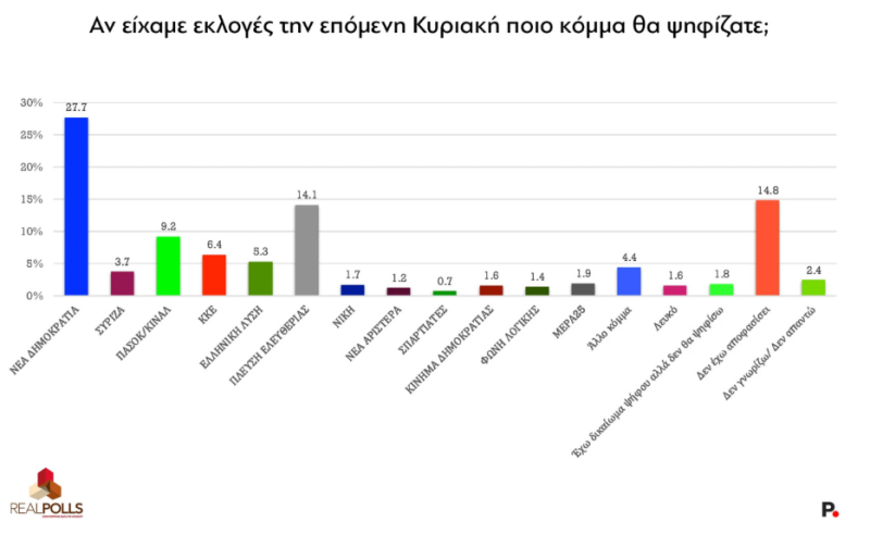 Δημοσκόπηση Real Poll: Στο 31.9% η ΝΔ - Δεύτερη η Πλεύση Ελευθερίας με 18,9%