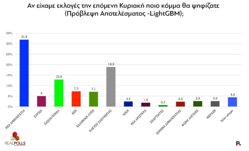 Δημοσκόπηση Real Poll: Στο 31.9% η ΝΔ - Δεύτερη η Πλεύση Ελευθερίας με 18,9%