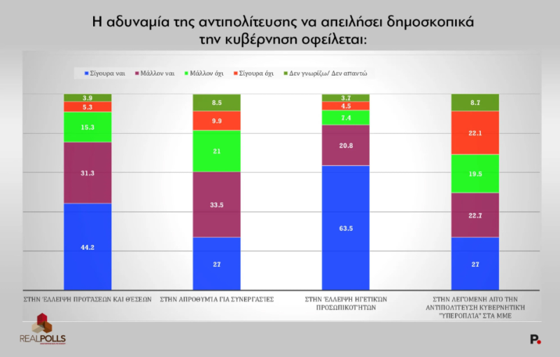 Δημοσκόπηση Real Poll: Στο 31.9% η ΝΔ - Δεύτερη η Πλεύση Ελευθερίας με 18,9%