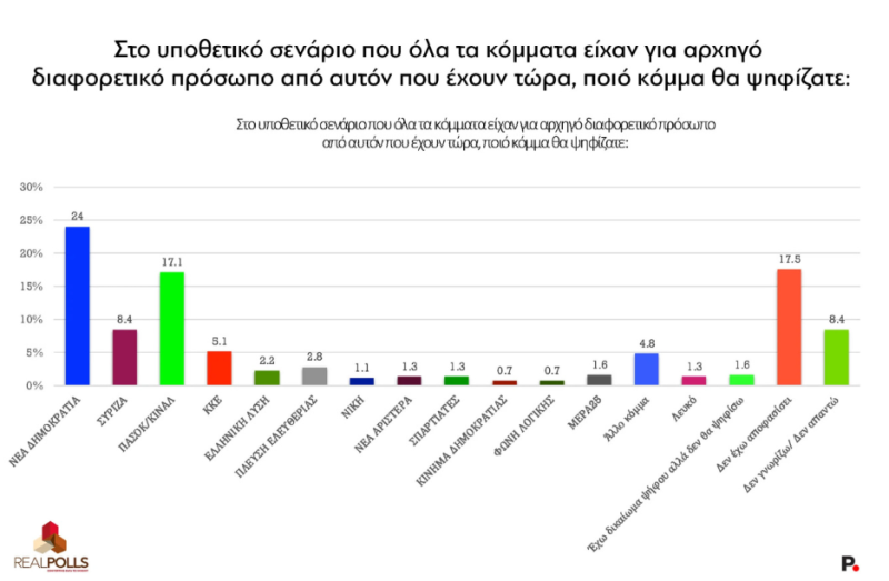 Δημοσκόπηση Real Poll: Στο 31.9% η ΝΔ - Δεύτερη η Πλεύση Ελευθερίας με 18,9%