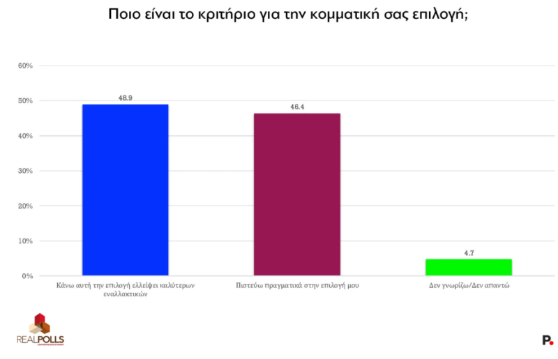 Δημοσκόπηση Real Poll: Στο 31.9% η ΝΔ - Δεύτερη η Πλεύση Ελευθερίας με 18,9%