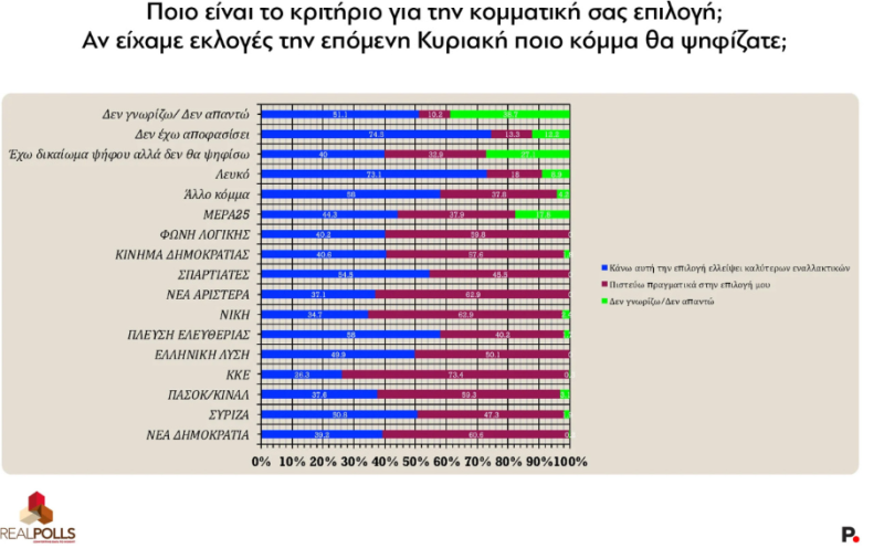 Δημοσκόπηση Real Poll: Στο 31.9% η ΝΔ - Δεύτερη η Πλεύση Ελευθερίας με 18,9%