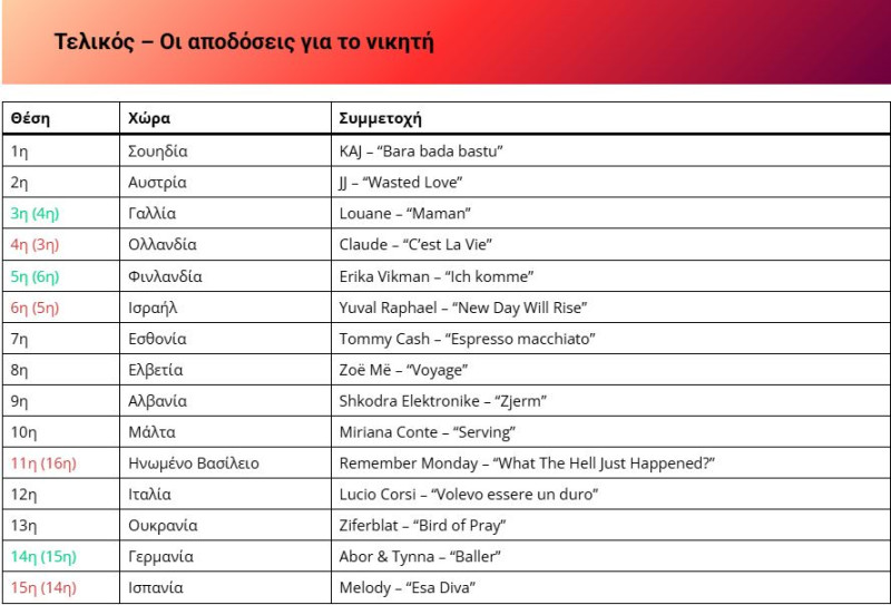 Eurovision: Ποιον «νικητή» δίνουν τα στοιχήματα - Η θέση της Ελλάδας στις αποδόσεις