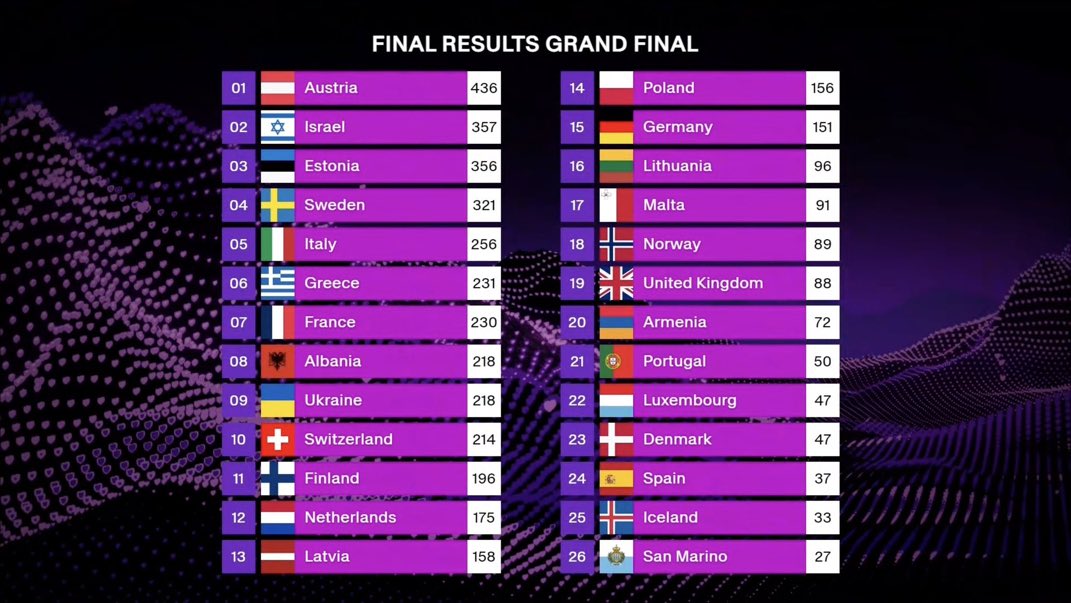 Eurovision: Κέρδισε η Αυστρία, έκτη η Ελλάδα