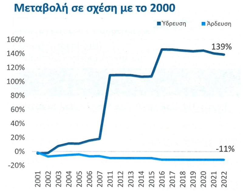 Λειψυδρία SOS: Στην 19η θέση παγκοσμίως η Ελλάδα ως προς τον κίνδυνο ανεπάρκειας νερού