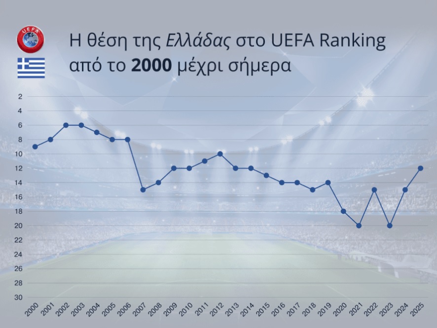 Δημάτος: «Η φετινή σεζόν των ελληνικών ομάδων στην Ευρώπη, η πιο επιτυχημένη από το 2000»!