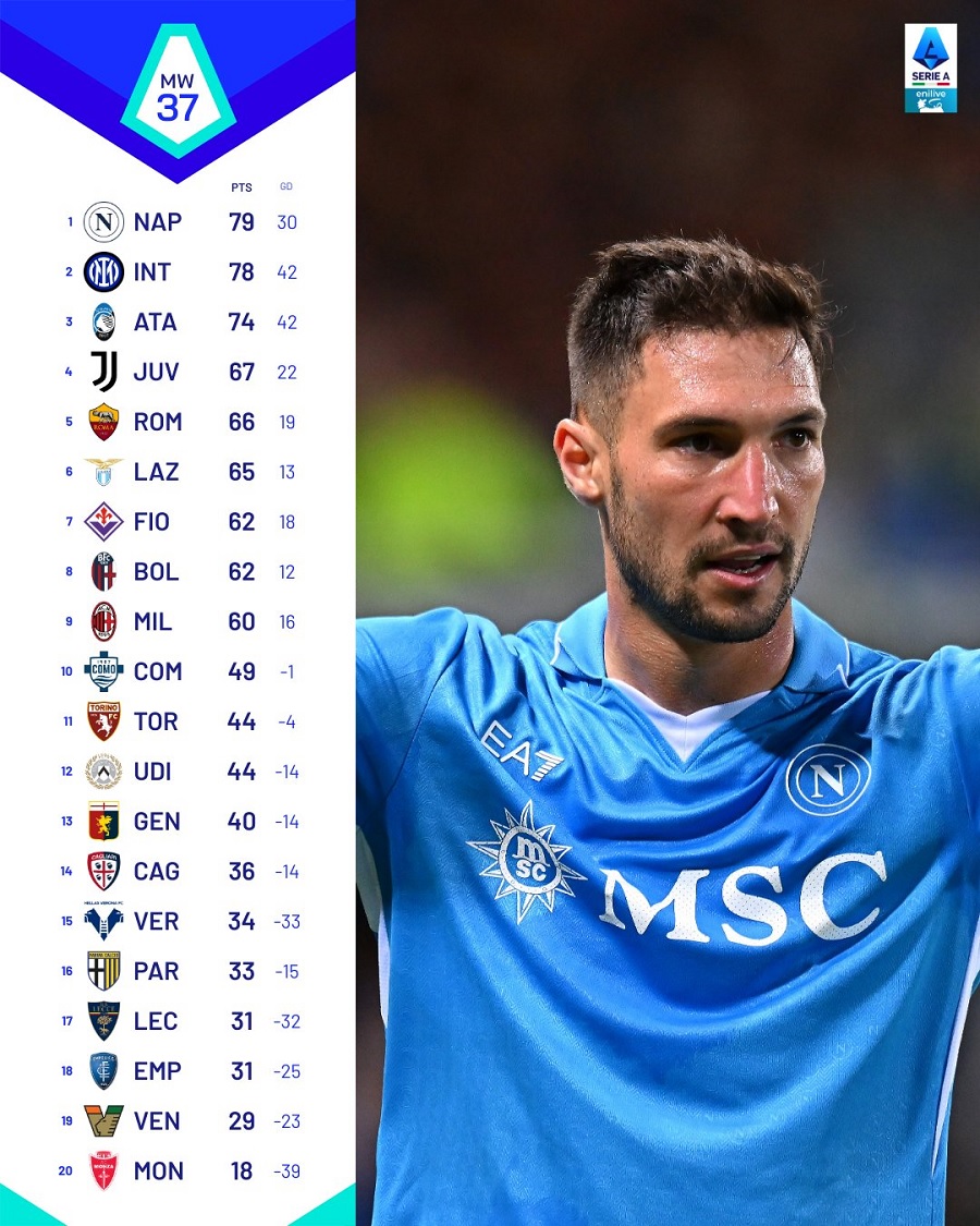Serie A: Η βαθμολογία και το πρόγραμμα της τελευταίας αγωνιστικής