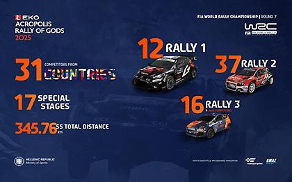 Ράλι Ακρόπολις: Με 69 συμμετοχές ο φετινός αγώνας