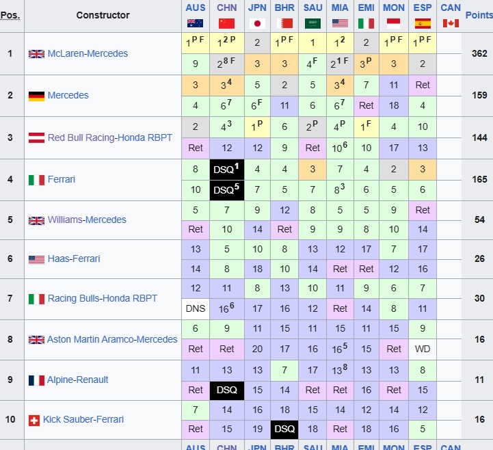Formula 1: Η βαθμολογία των οδηγών και κατασκευαστών μετά το Grand Prix της Ισπανίας