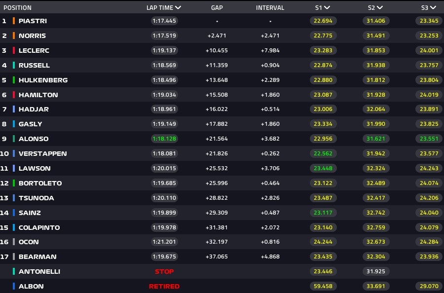 Formula 1: Θρίαμβος Πιάστρι και ΜcLaren στη Βαρκελώνη!