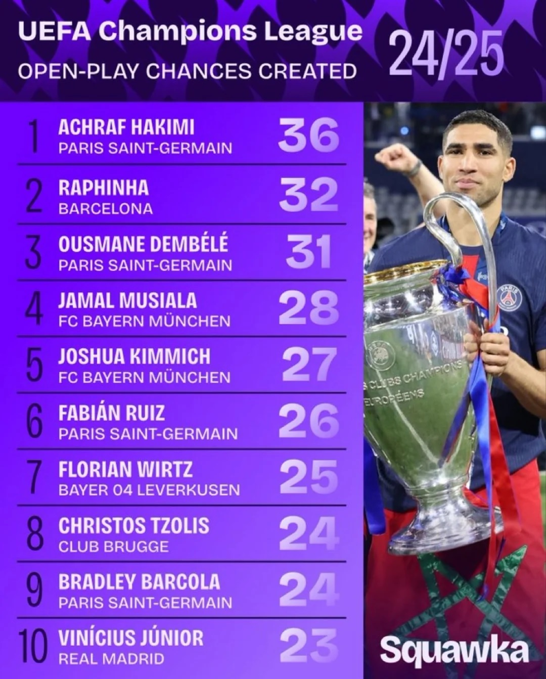 Στο Top 10 σε δημιουργία φάσεων στο Champions League ο Τζόλης