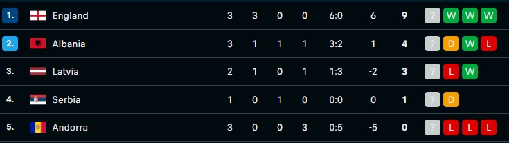 Αλβανία-Σερβία 0-0