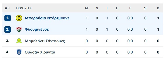Φλουμινένσε-Ντόρτμουντ 0-0: Την κράτησε στο μηδέν