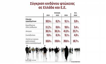 Στο 52% του ευρωπαϊκού ο μέσος μισθός στην Ελλάδα