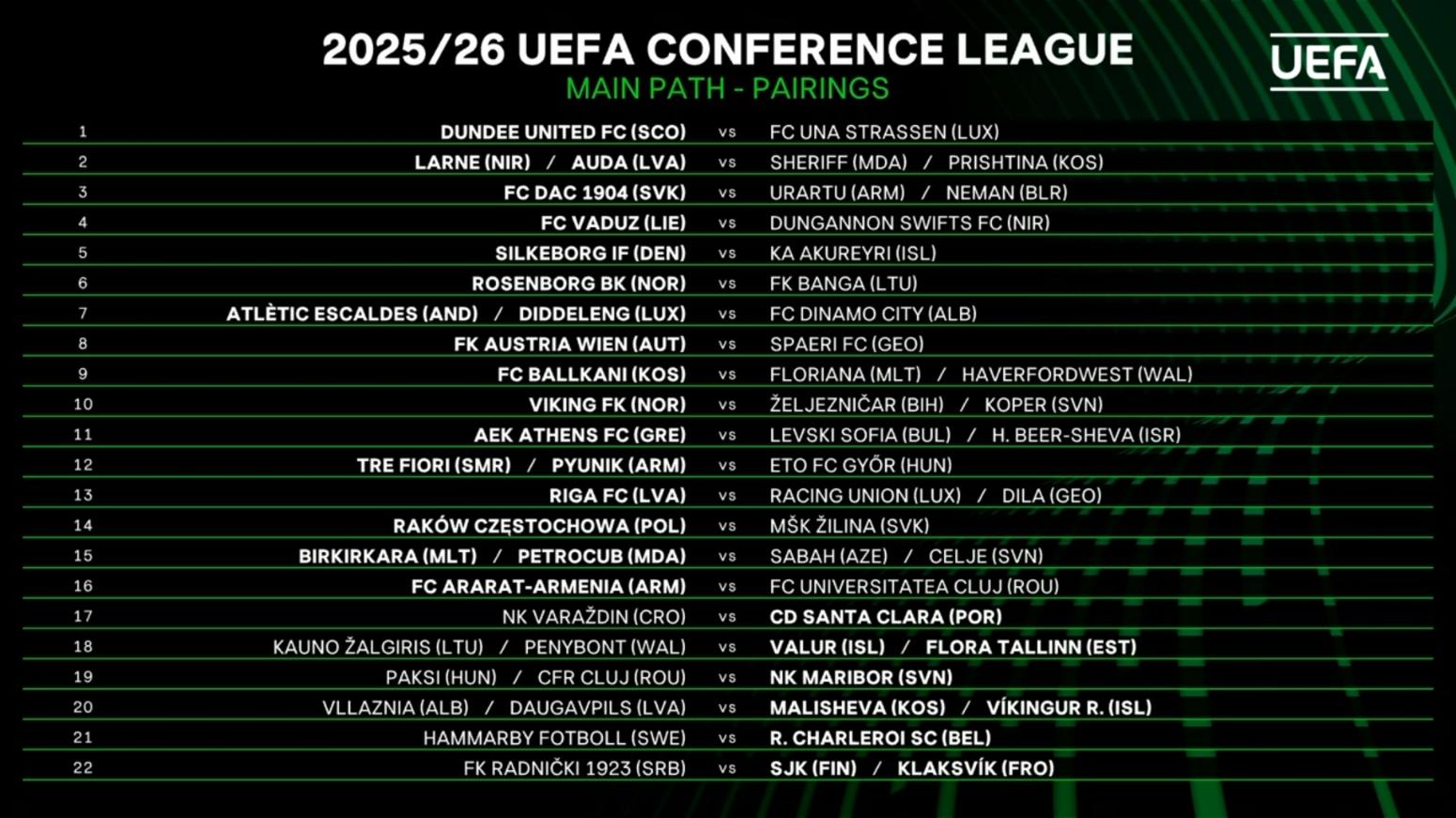 Conference League: Όλα τα ζευγάρια για τον 2ο προκριματικό γύρο