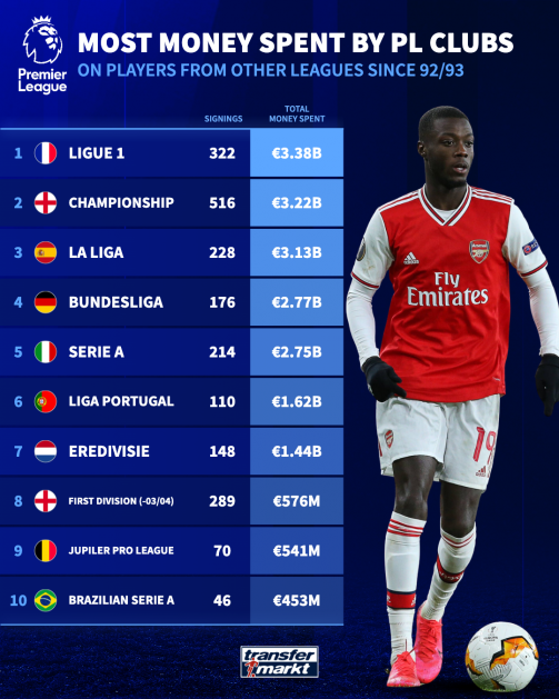 Premier League: Σε ποιες λίγκες έχει δώσει περισσότερα λεφτά για μεταγραφές
