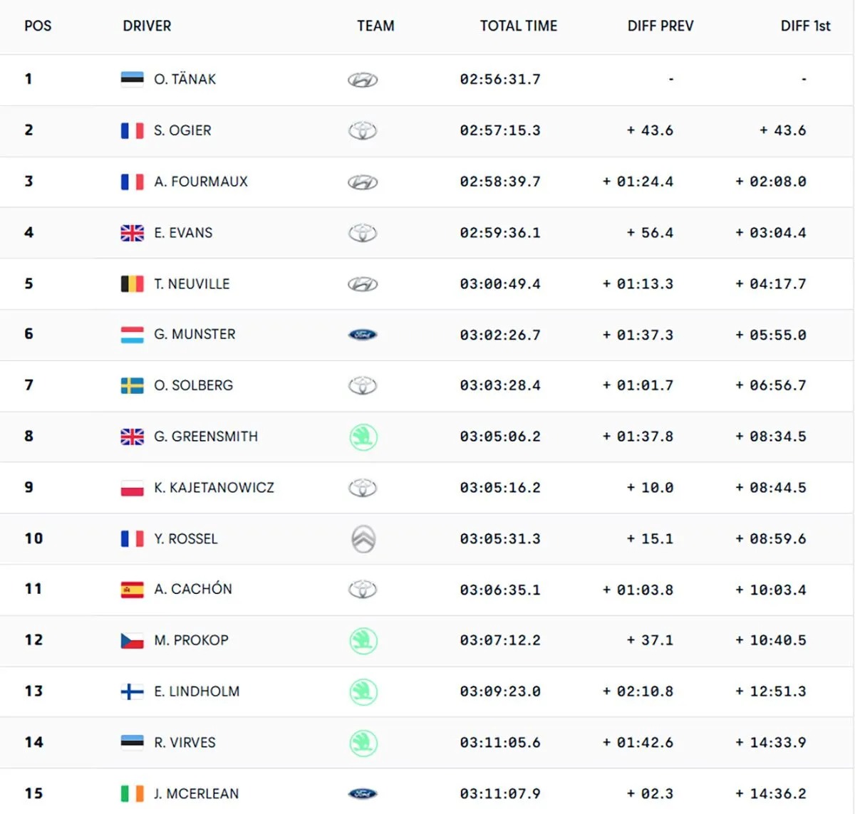 ΕΚΟ Ράλλυ Ακρόπολις: Απόλυτος κυρίαρχος στην τρίτη μέρα ο πρωτοπόρος Τάνακ