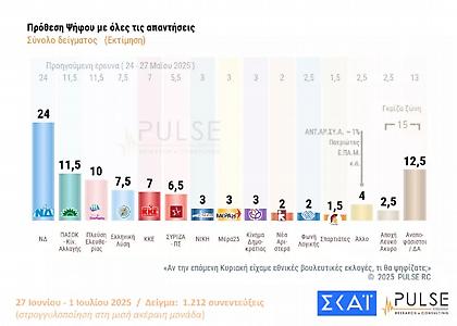 Δημοσκόπηση ΣΚΑΪ: Πόσο επηρεάζει το θέμα του ΟΠΕΚΕΠΕ - Πώς διαμορφώνεται η πρόθεση ψήφου
