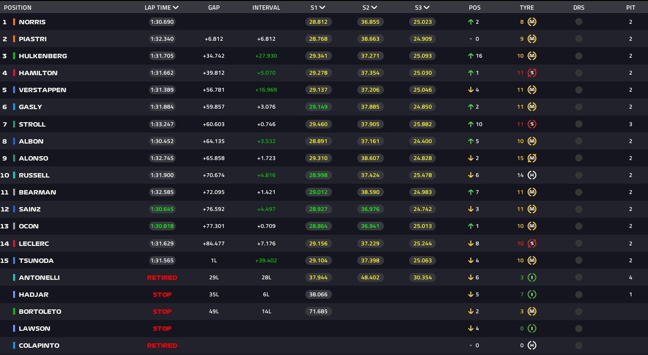 GP Σίλβερστοουν: Κυριαρχία Νόρις και McLaren - Πρώτο βάθρο στην καριέρα του Χούλκενμπεργκ