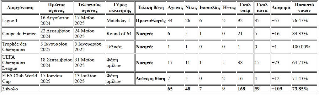 Η κορυφαία Παρί όλων των εποχών: Πρωταθλήτρια Ευρώπης με απόλυτη κυριαρχία