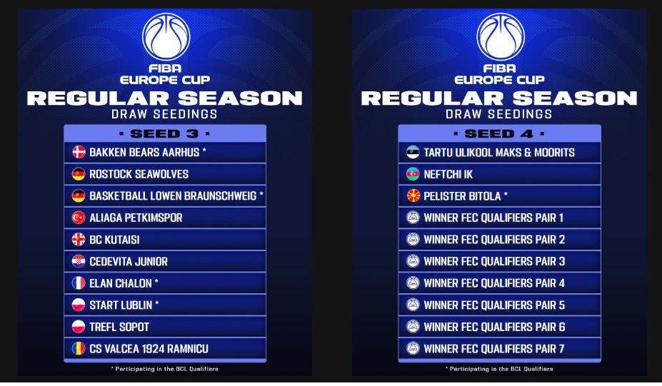 FIBA Europe Cup: Στο 1ο γκρουπ δυναμικότητας ο ΠΑΟΚ, στο 2ο το Περιστέρι