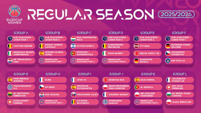 Eurocup Γυναικών: Οι αντίπαλοι για Αθηναϊκό και Παναθηναϊκό, και οι πιθανοί για ΠΑΣ και Παναθλητικό