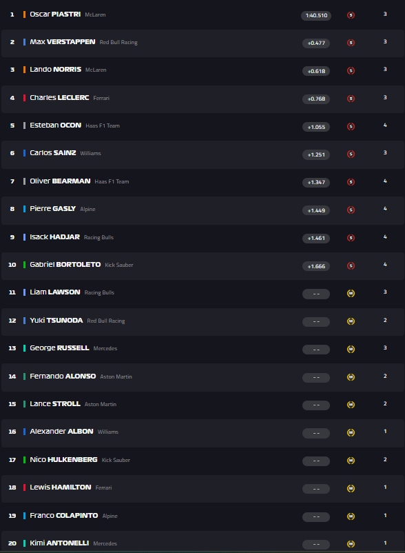Formula 1: Ο Πιάστρι κατέκτησε τη pole position στις κατατακτήριες του Sprint Race στο Σπα