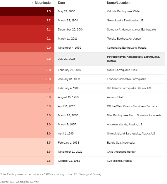Σεισμός: Συναγερμός για τσουνάμι σε όλο τον Ειρηνικό μετά τα 8,8 Ρίχτερ ανοιχτά της Ρωσίας