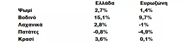 Σε ποια είδη διατροφής η Ελλάδα κάνει «πρωταθλητισμό» στην ακρίβεια