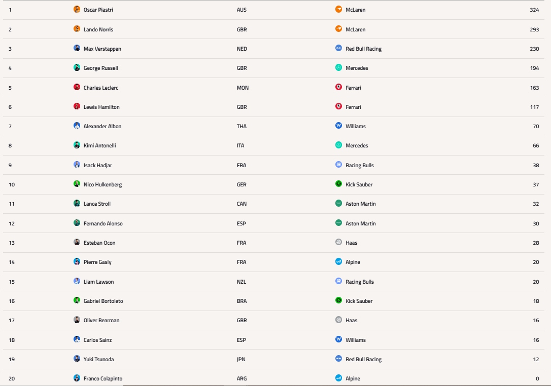 Formula 1: Η βαθμολογία οδηγών και κατασκευαστών μετά το GP της Ιταλίας