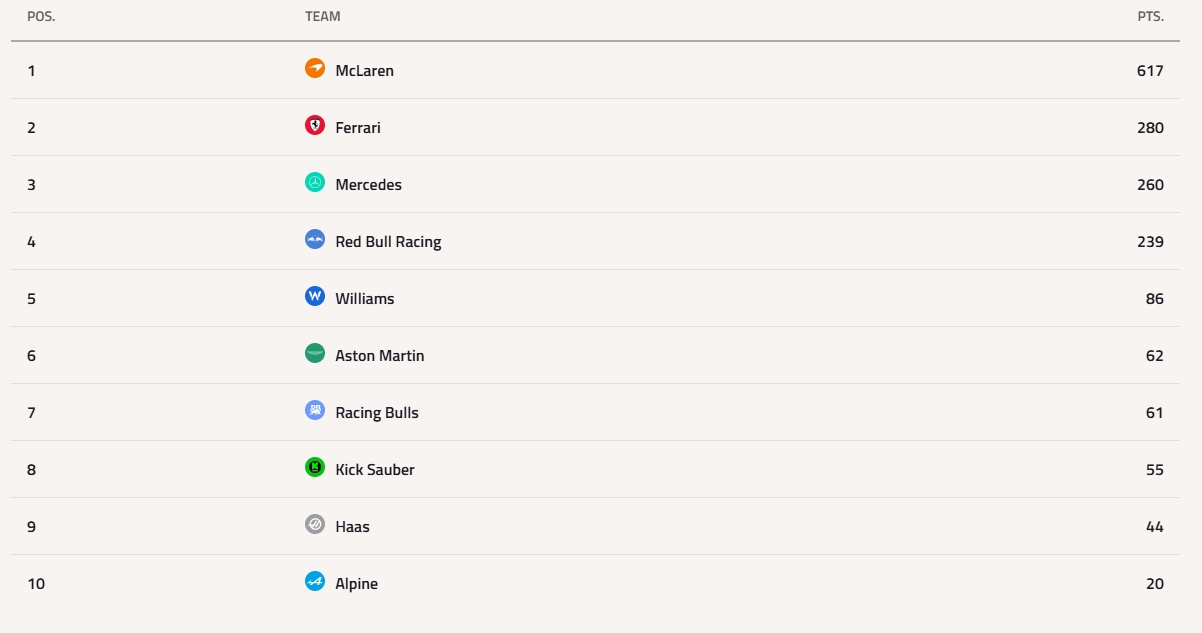 Formula 1: Η βαθμολογία οδηγών και κατασκευαστών μετά το GP της Ιταλίας