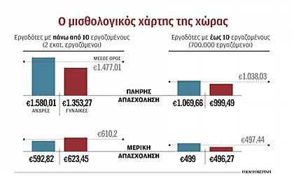 Κάτω από 1.000 ευρώ παίρνουν 6 στους 10 στον ιδιωτικό τομέα