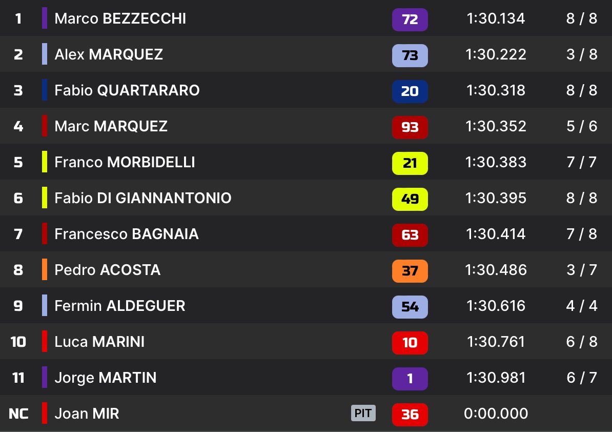 GP Σαν Μαρίνο: Pole για τον εντυπωσιακό Μπετζέκι