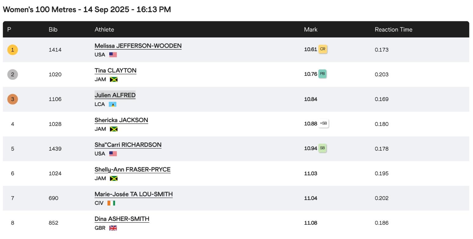 Παγκόσμιο Πρωτάθλημα Στίβου: Κυρίαρχη η Τζέφερσον-Γούντεν στα 100 μ. γυναικών με ρεκόρ!