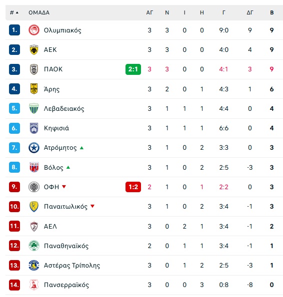 Stoiximan Super League: Η βαθμολογία μετά την 3η αγωνιστική