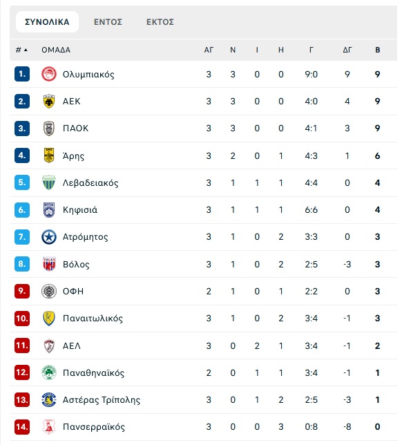 Stoiximan Super League: Η βαθμολογία μετά την 3η αγωνιστική